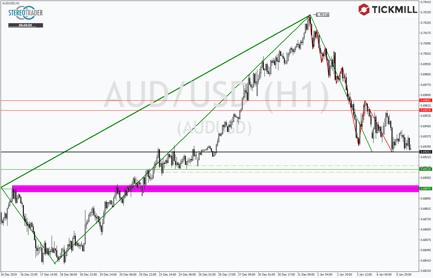 2020.01.07_AUDUSDH1.png