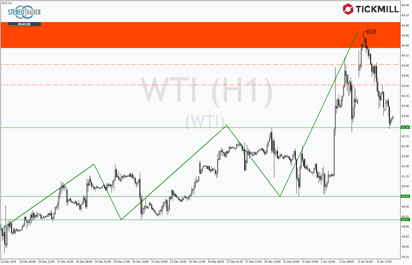 2020.01.07_WTIDaily.png