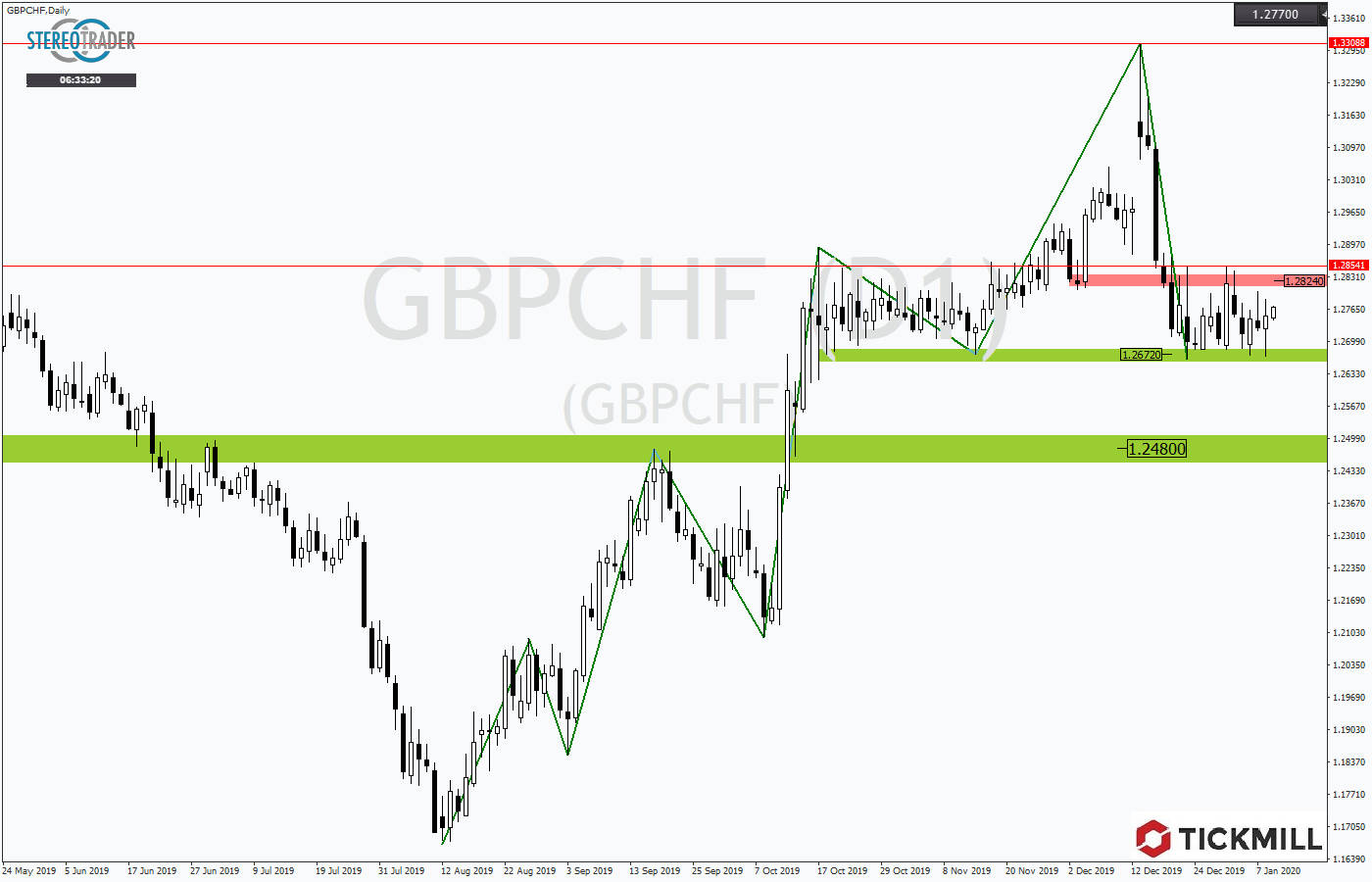 2020.01.09_GBPCHFDaily1.png