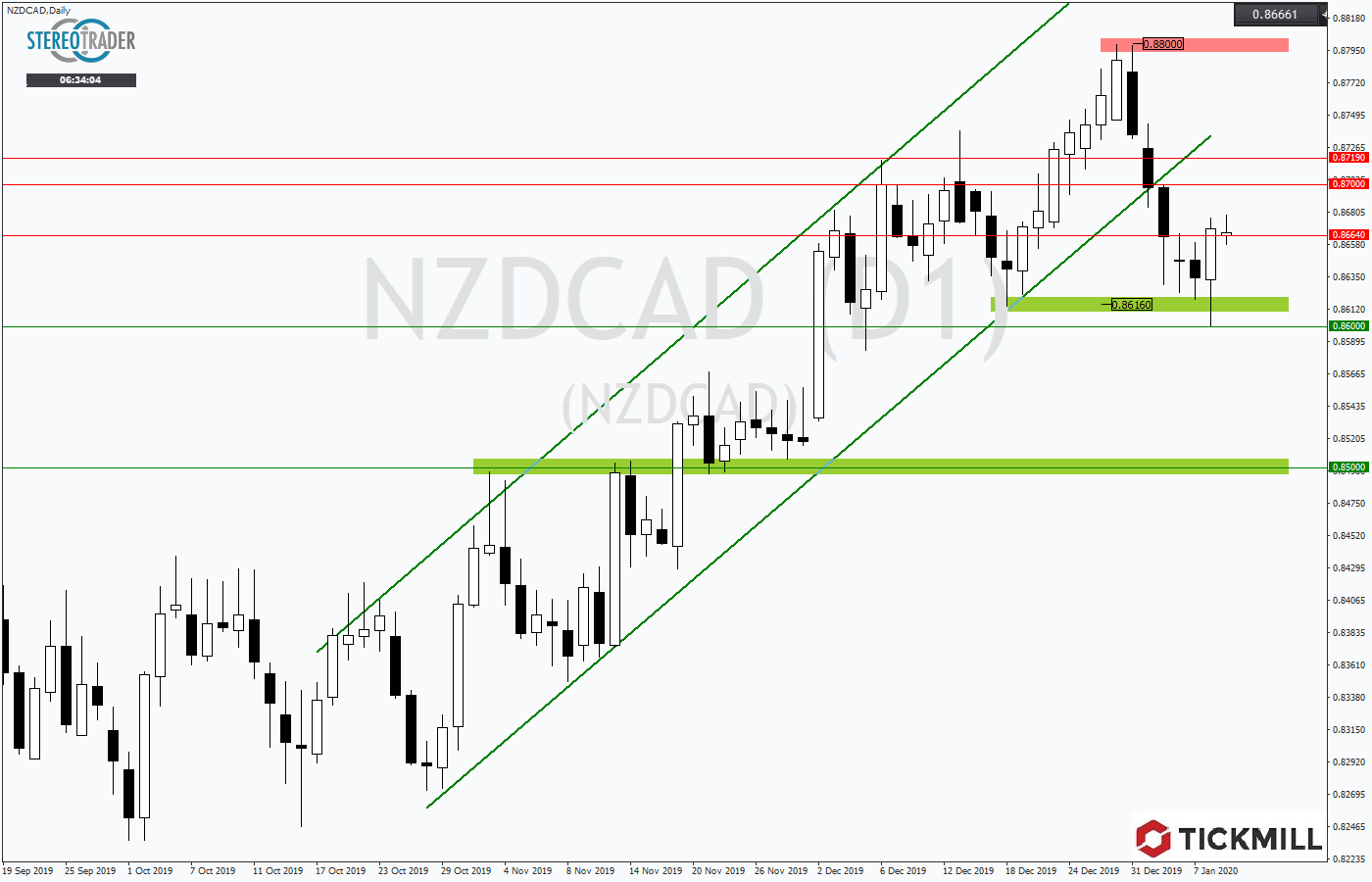 2020.01.09_NZDCADDaily1.png