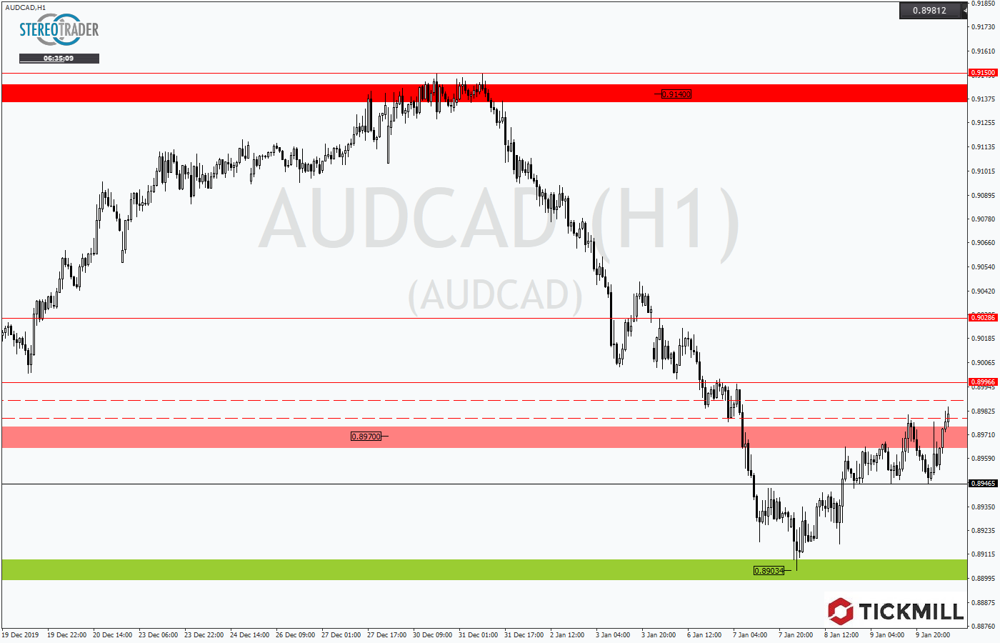 2020.01.10_AUDCADDaily.png
