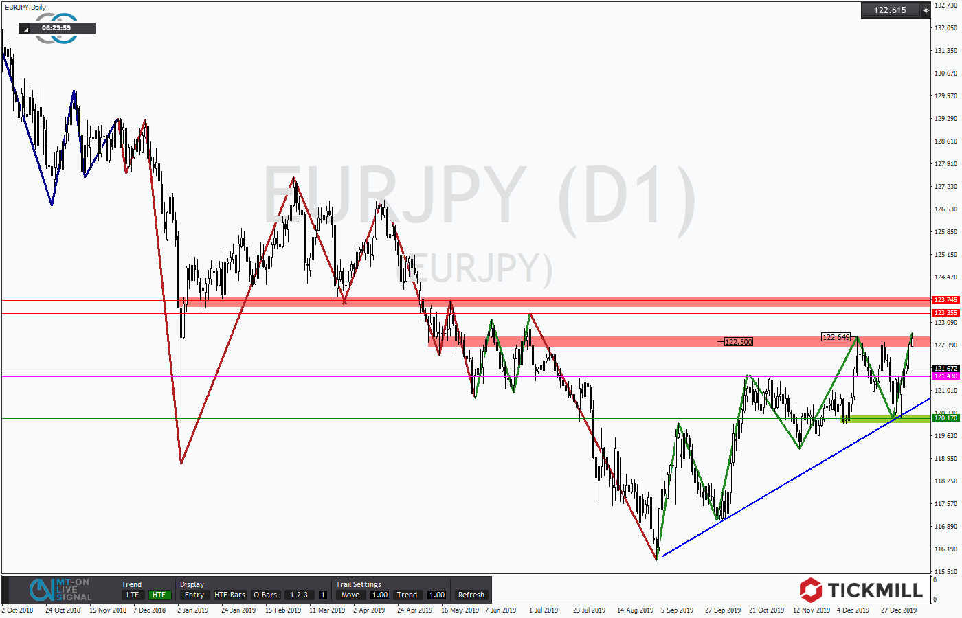 2020.01.14_EURJPYDaily.png