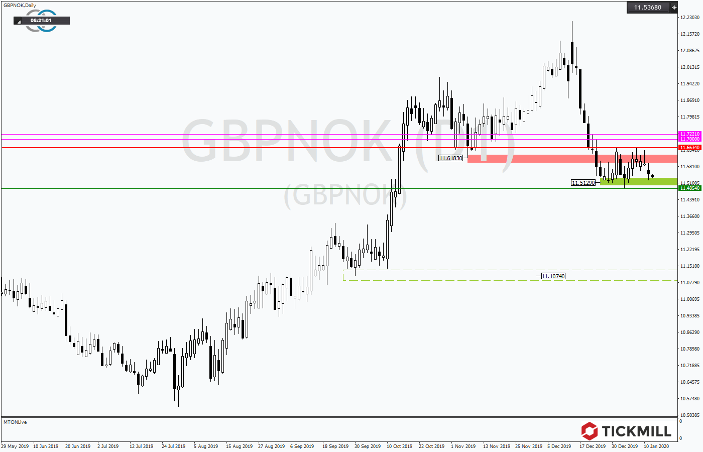 2020.01.14_GBPNOKDaily.png