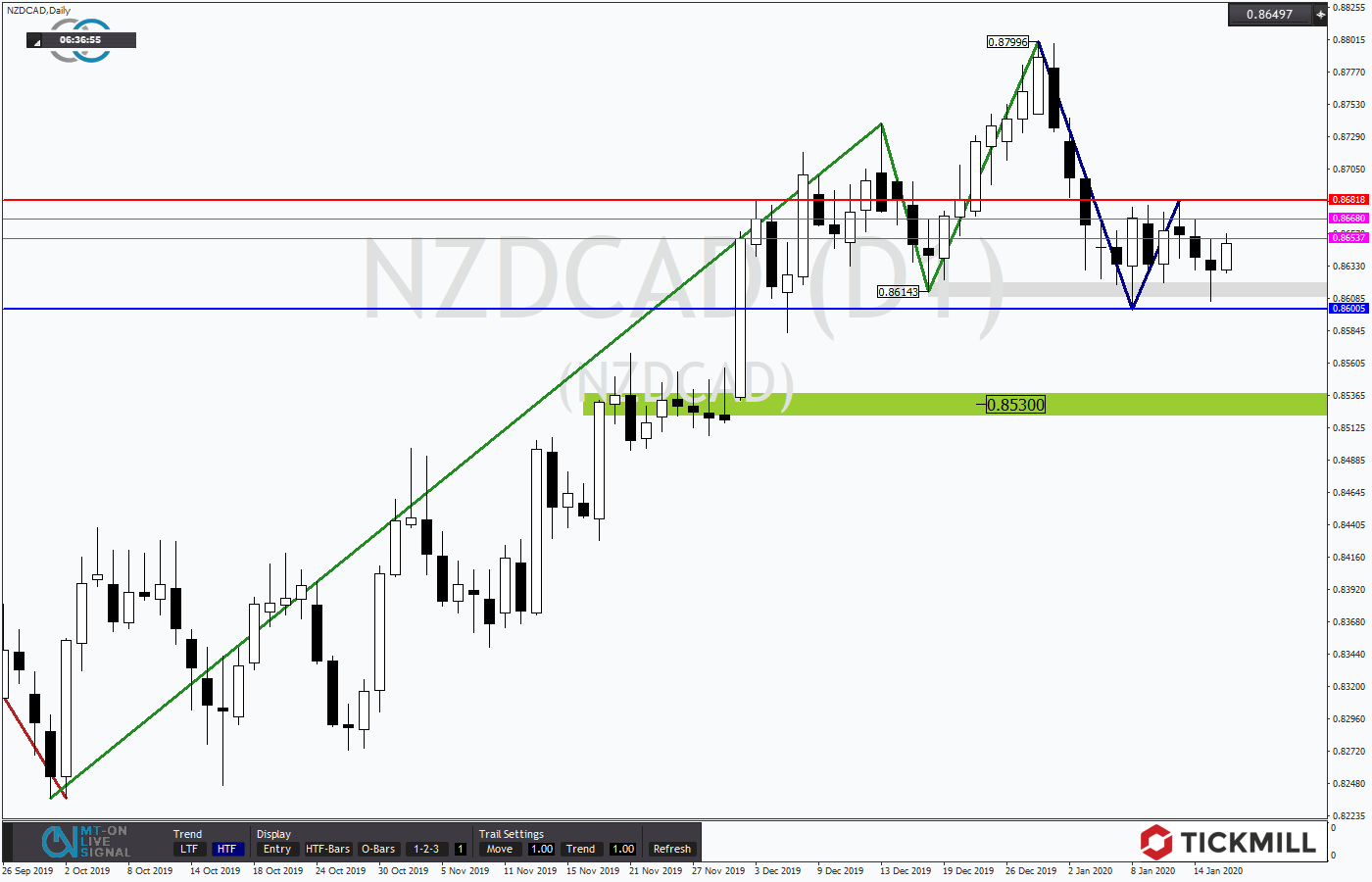 2020.01.16_NZDCADDaily.png