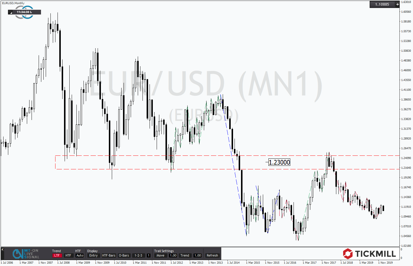 2020.01.20_EURUSDMonthly.png