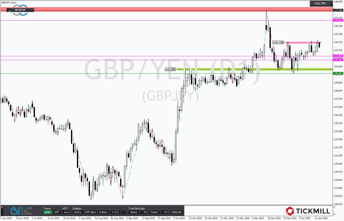 2020.01.23_GBPJPYDaily.png