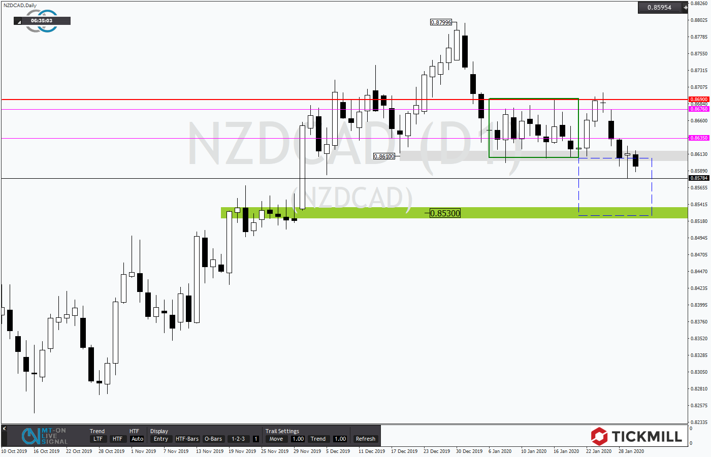 2020.01.30_NZDCADDaily.png