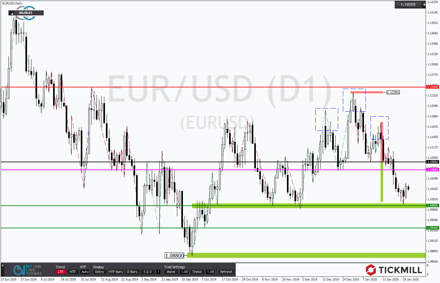 2020.01.31_EURUSDDaily.png