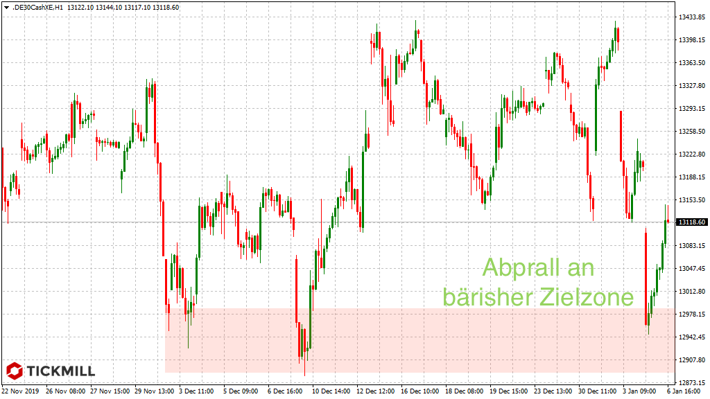 20200107_dax_xetra_vortag_baerish_zone_Tickmill.png