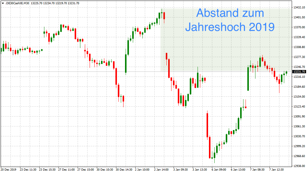 20200108_dax_xetra_vortag_abstand_ATH_Tickmill.png