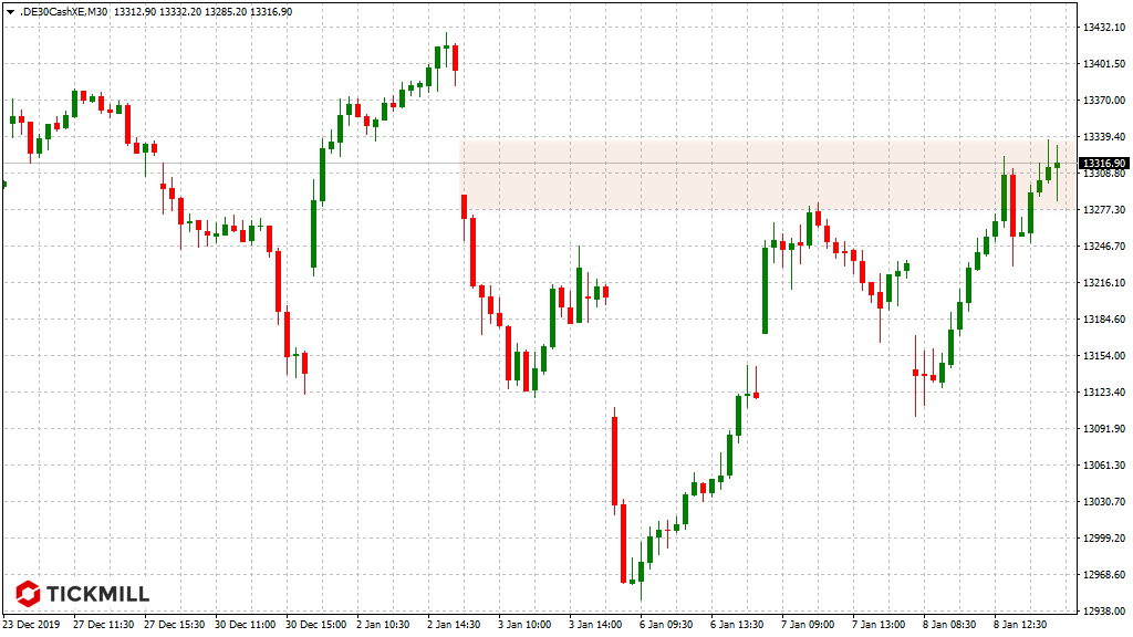 20200109_dax_xetra_vortag_run_tickmill.png
