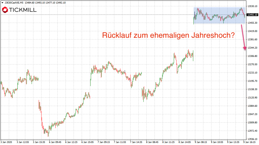20200120_dax_xetra_vortag_gefahr_tickmill.png