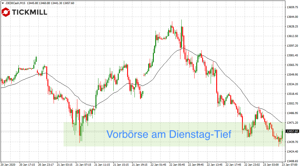 20200123_dax_vorboerse_tage_tickmill.png