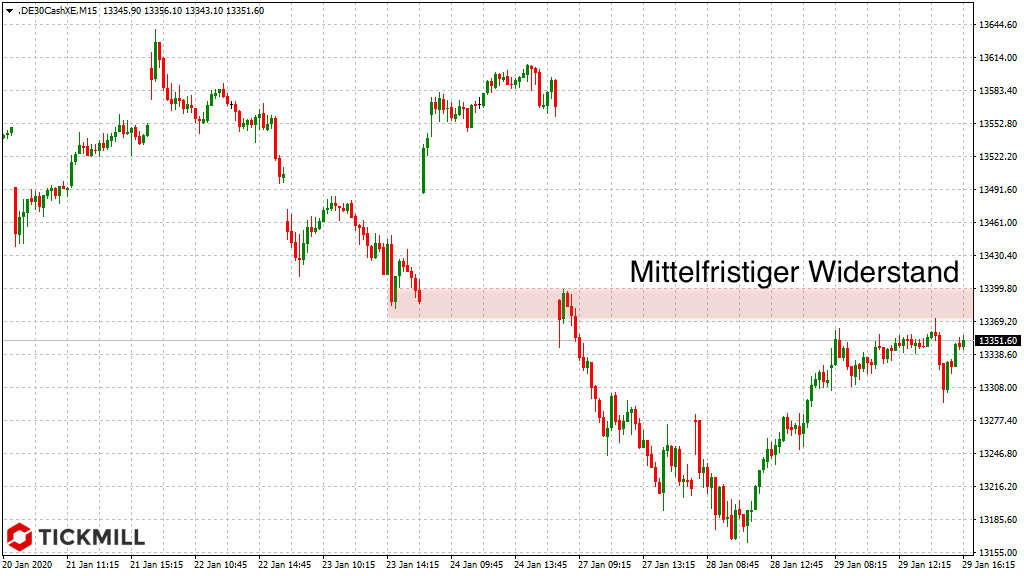 20200130_dax_xetra_vortag_mittel_tickmill.png