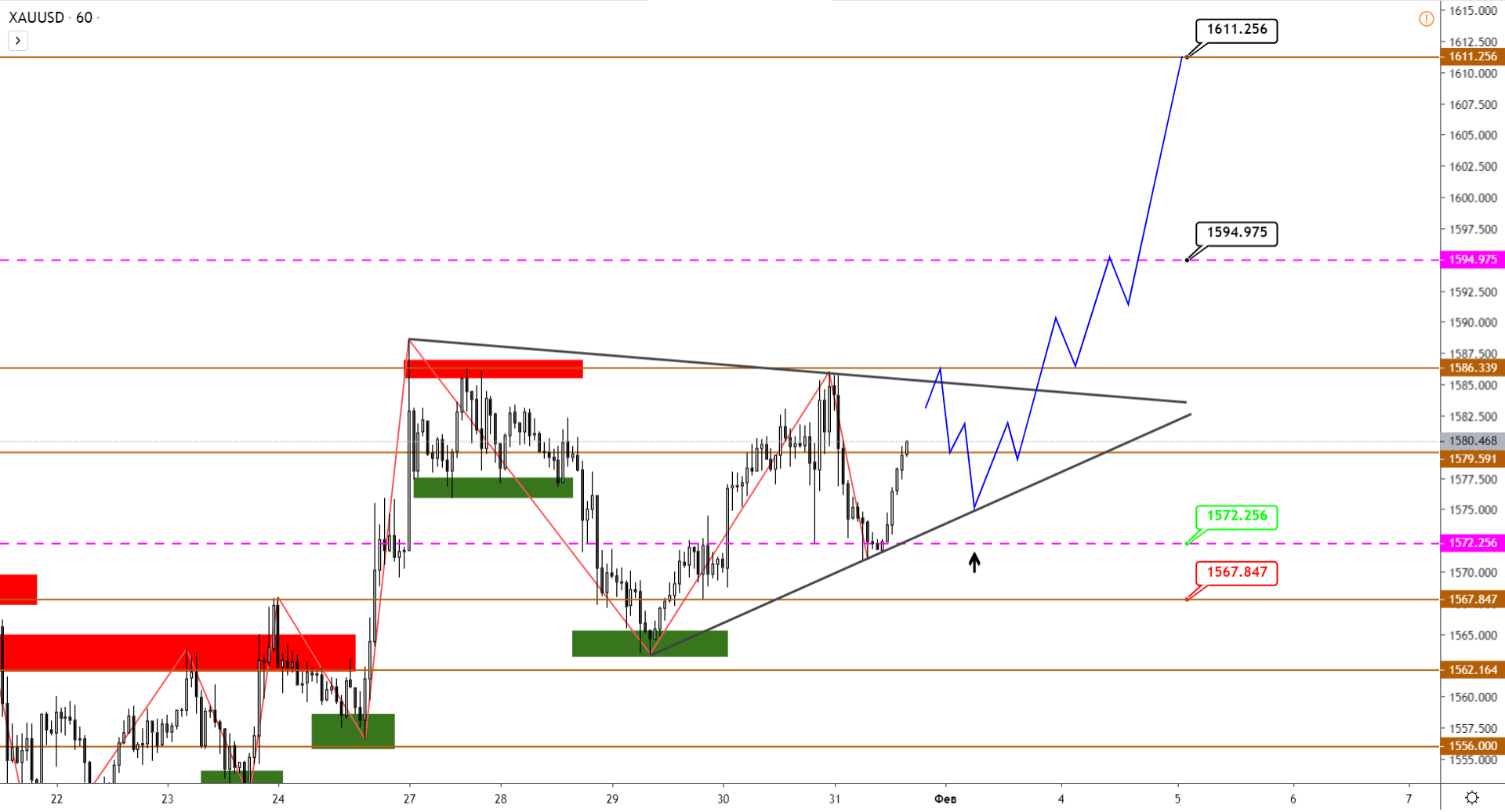 Технический Анализ Xauusd, Brent, S&p500 От 31.01.2020