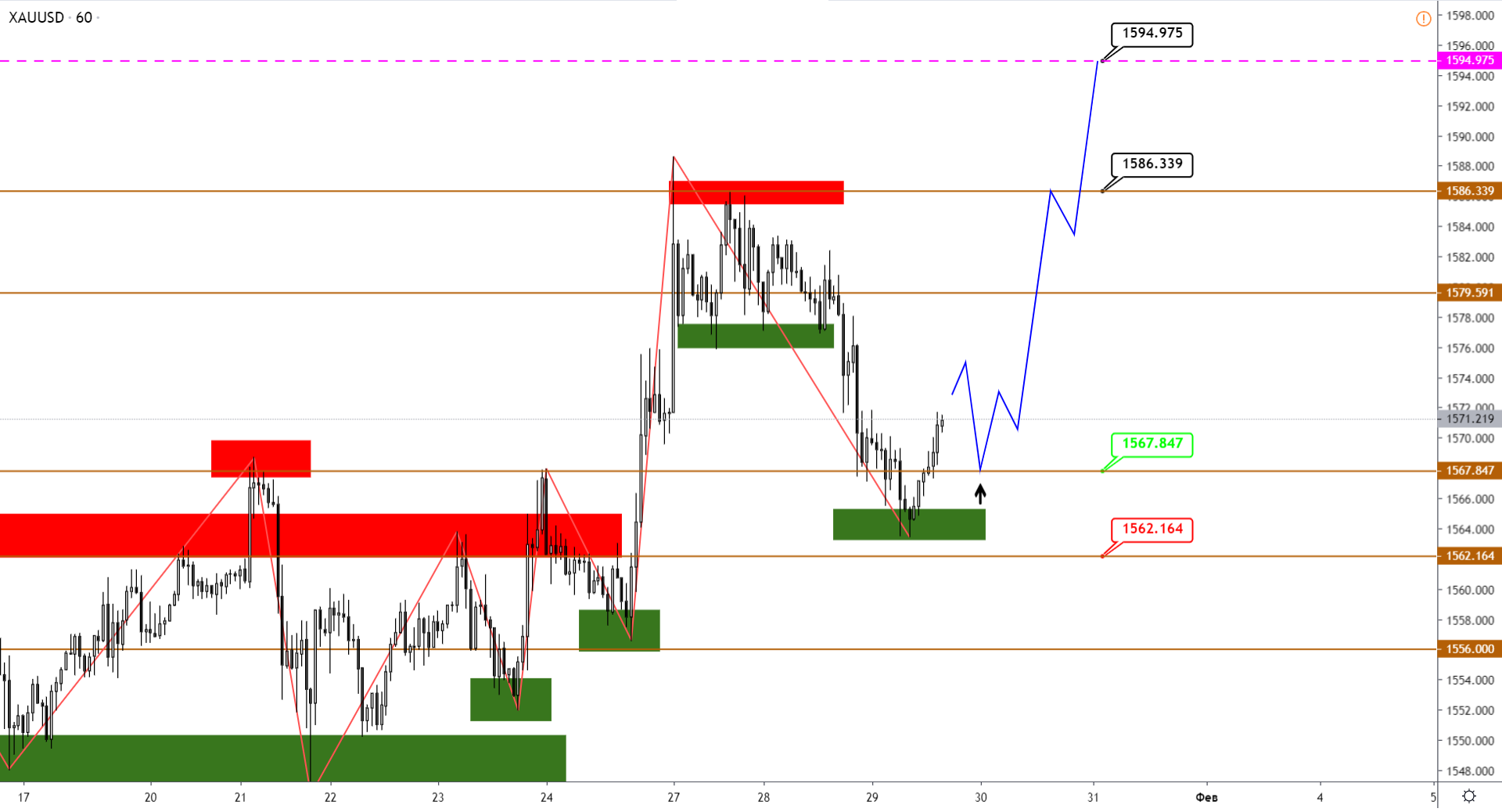 Технический Анализ Xauusd, Brent, S&p500 От 29.01.2020