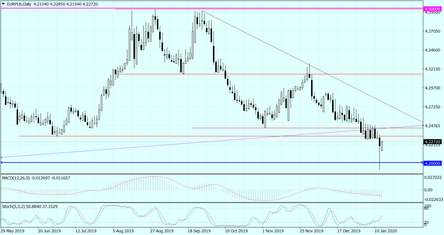 Eur/pln: Poziom 4,20 to Nowy Punkt Zwrotny