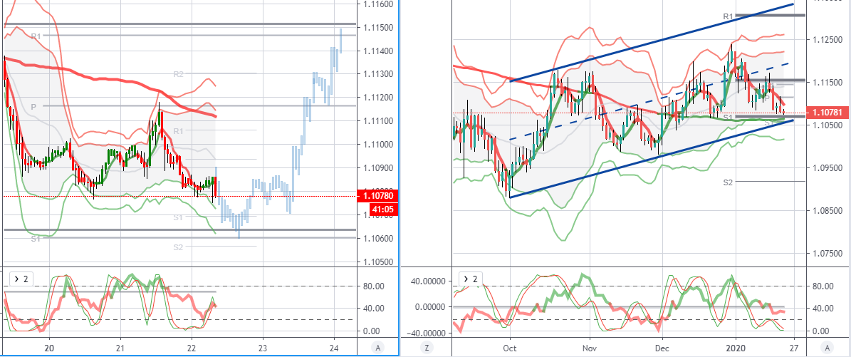 EURUSD 图表分析