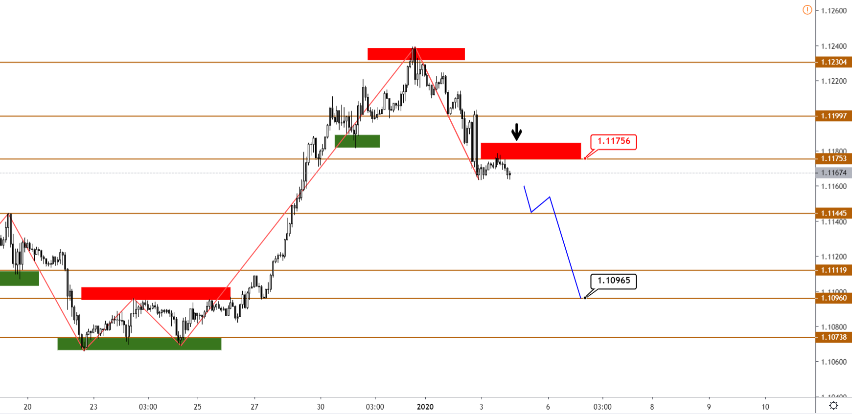 Технический Анализ Eurusd, Gbpusd, Usdjpy, Usdcad, AUDUSD От 03.01.2020