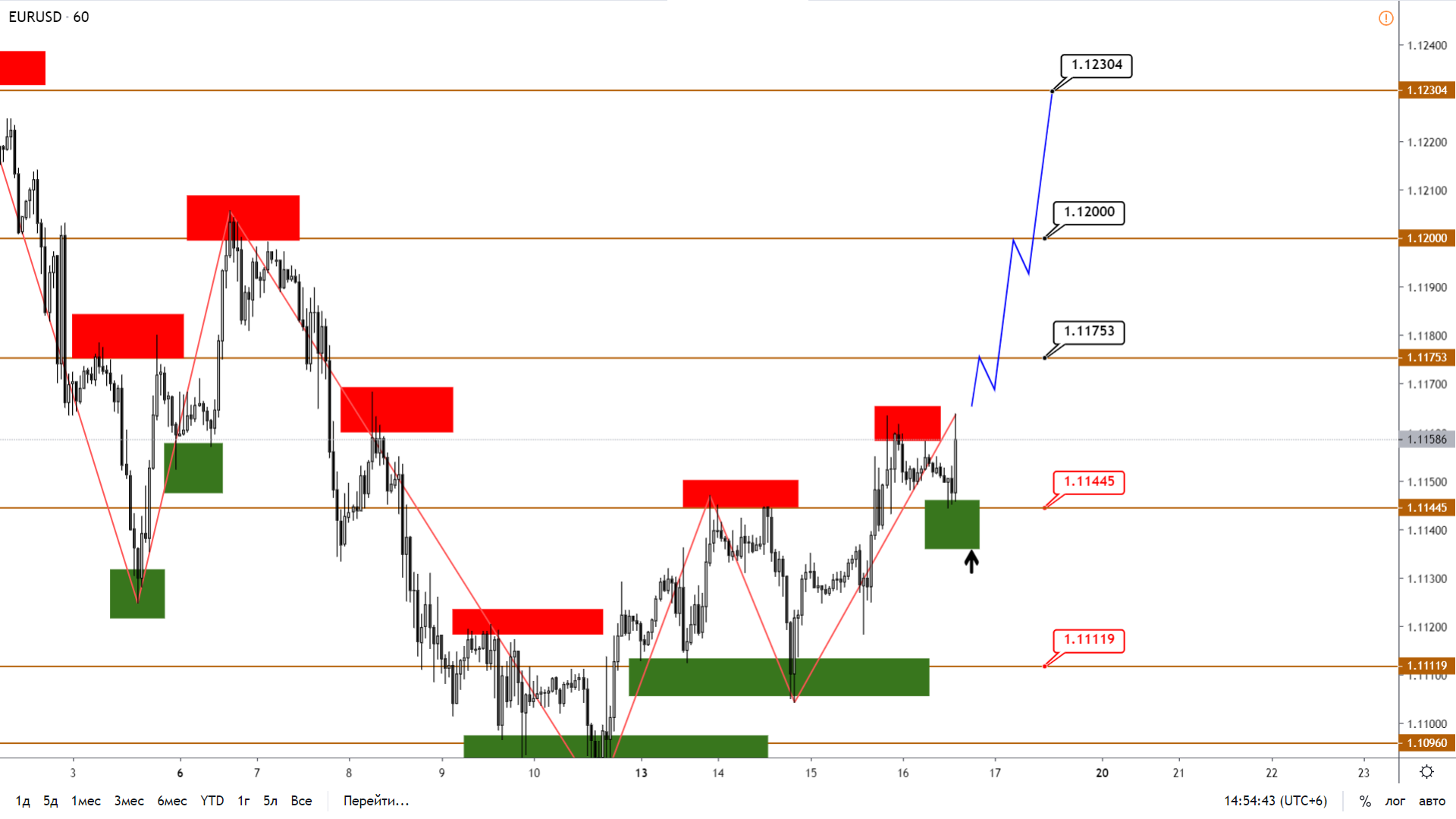 Технический Анализ Eurusd, Gbpusd, Usdjpy, Usdcad, AUDUSD От 16.01.2020
