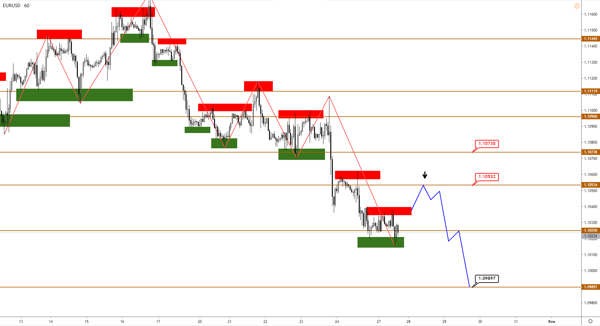 Технический Анализ Eurusd, Gbpusd, Usdjpy, Usdcad, AUDUSD От 27.01.2020