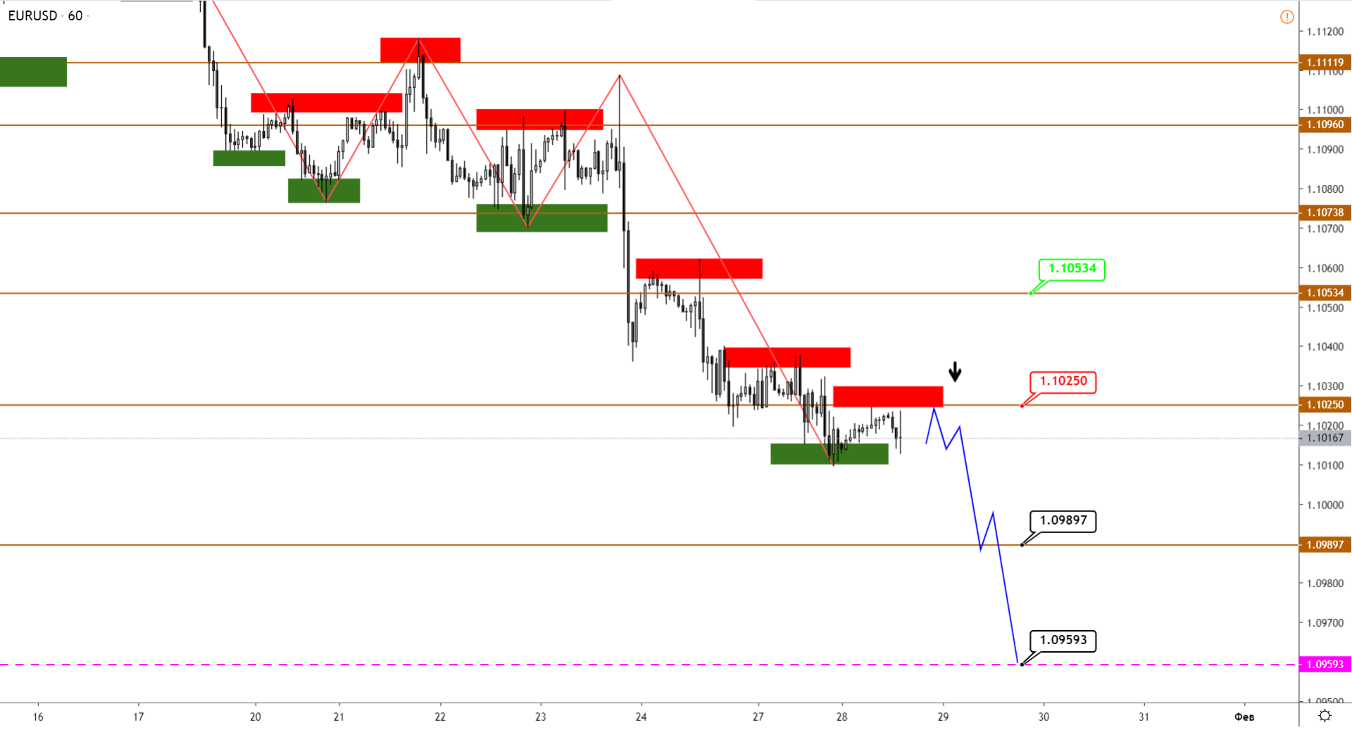 Технический Анализ Eurusd, Gbpusd, Usdjpy, Usdcad, AUDUSD От 28.01.2020