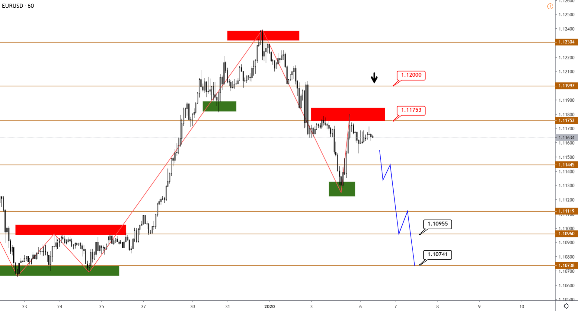 Технический Анализ Eurusd, Gbpusd, Usdjpy, Usdcad, AUDUSD От 06.01.2020