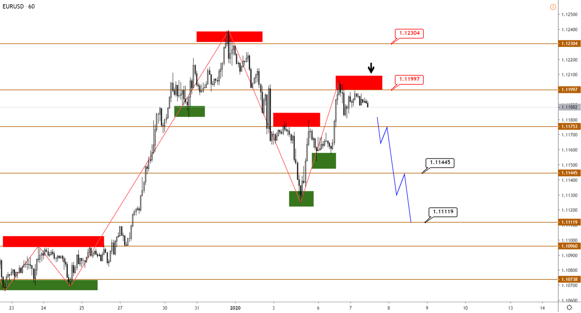 Технический Анализ Eurusd, Gbpusd, Usdjpy, Usdcad, AUDUSD От 07.01.2020
