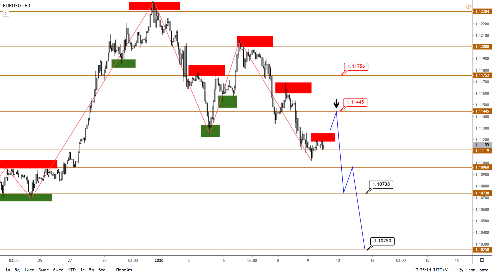 Технический Анализ Eurusd, Gbpusd, Usdjpy, Usdcad, AUDUSD От 09.01.2020