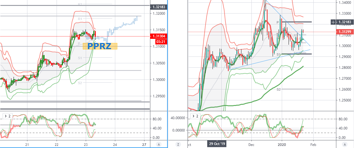 GBPUSD 图标分析