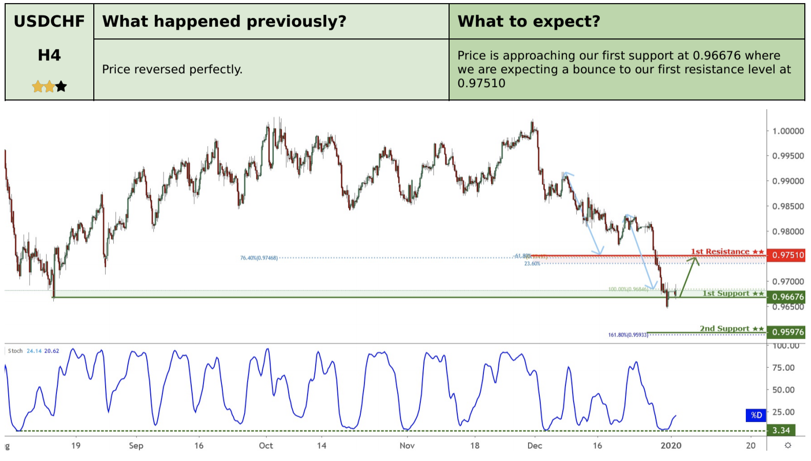 Daily Commodity Currencies: 2 January, Thursday