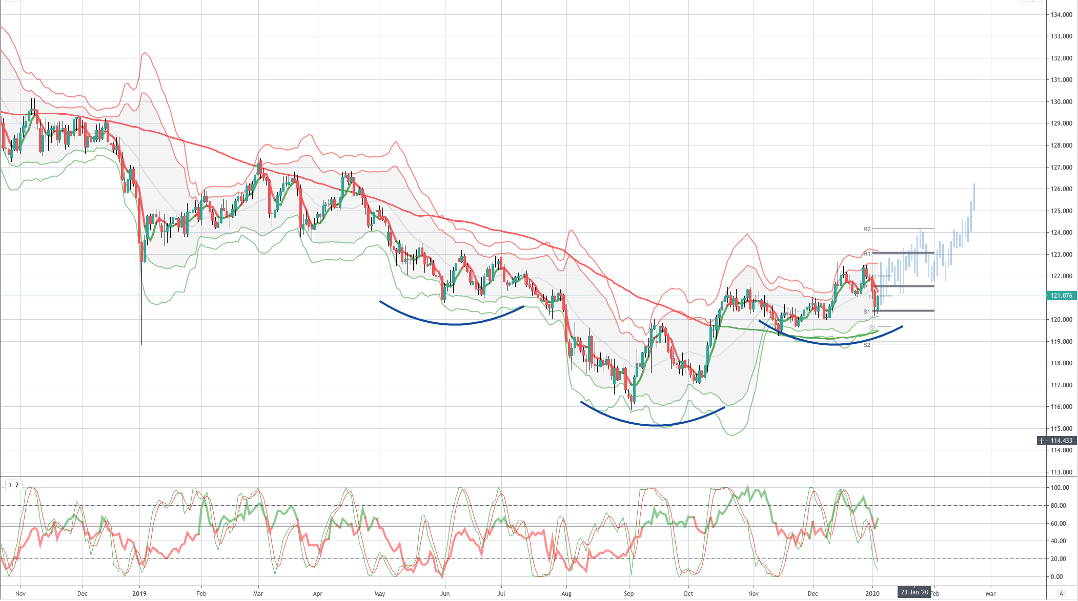 Chart of the Day EURJPY