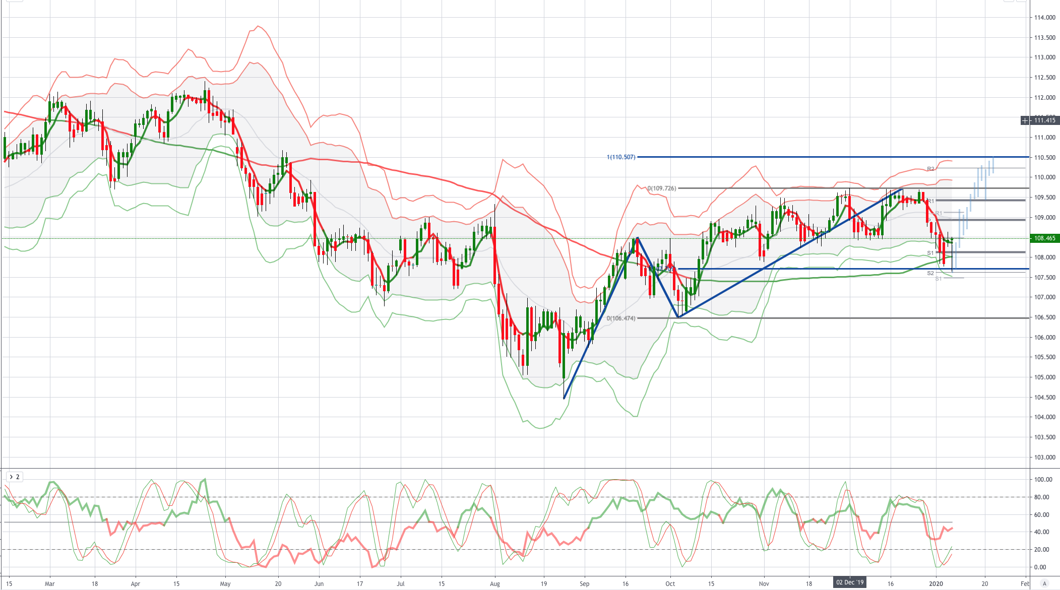 Chart of the Day USDJPY