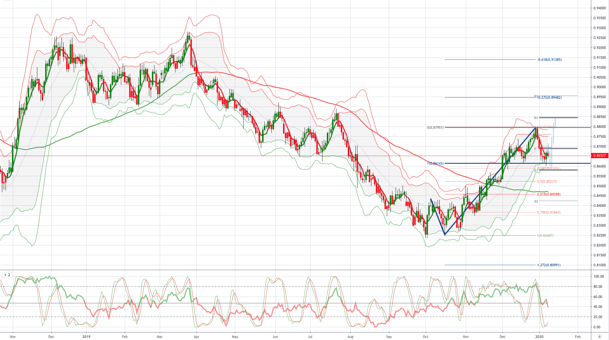 Chart of the Day NZDCAD