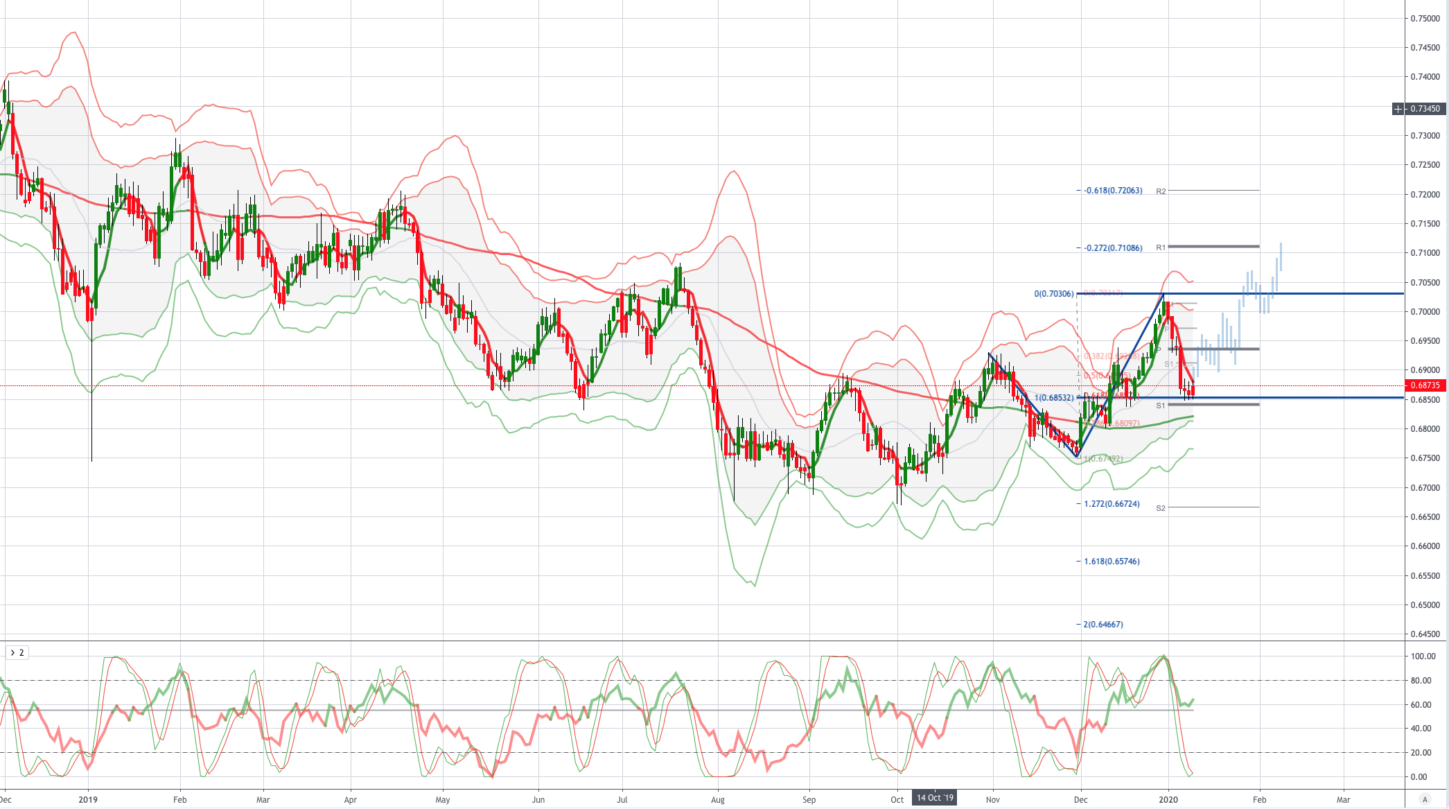 Chart of the Day AUDUSD