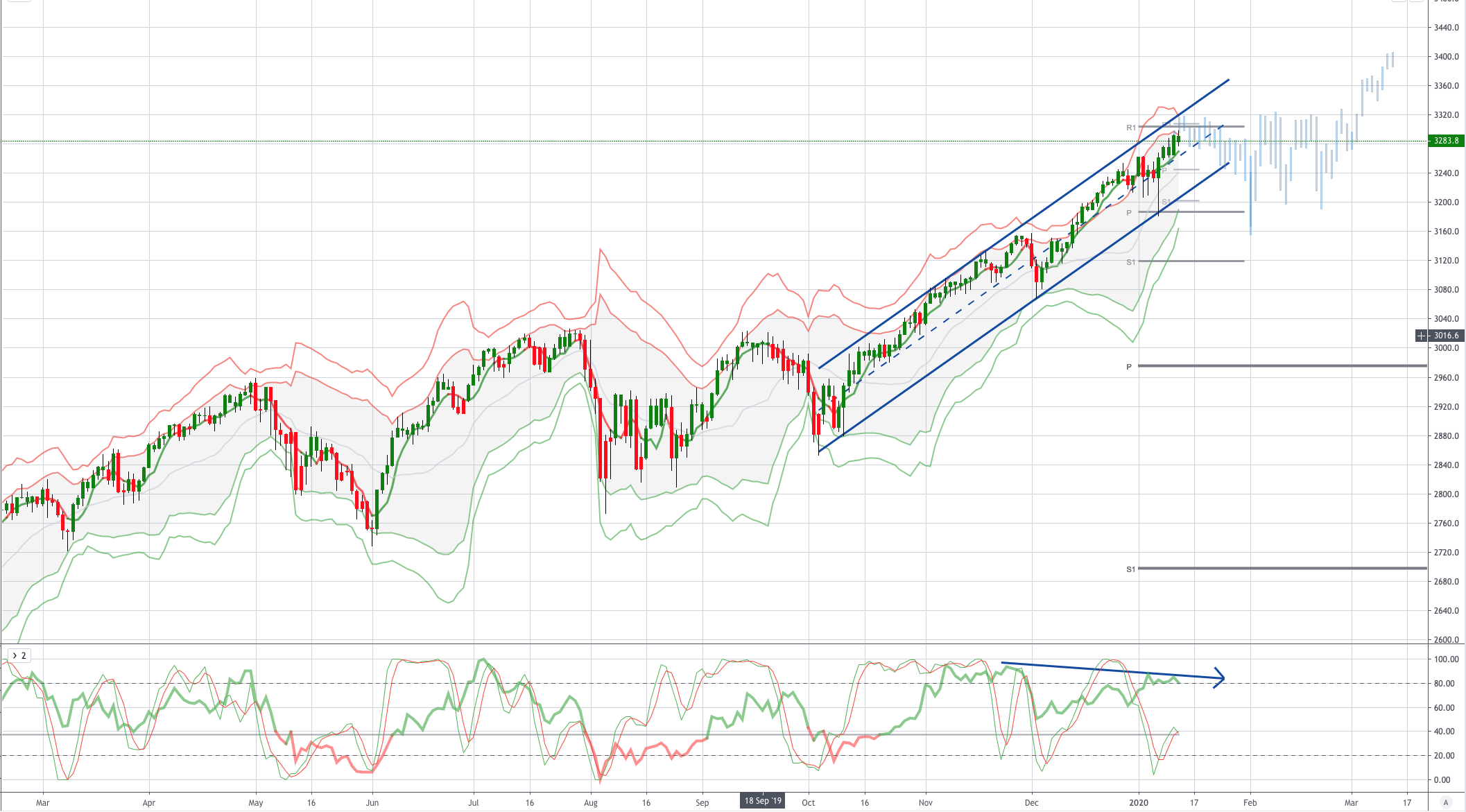 Chart of The Day Us500