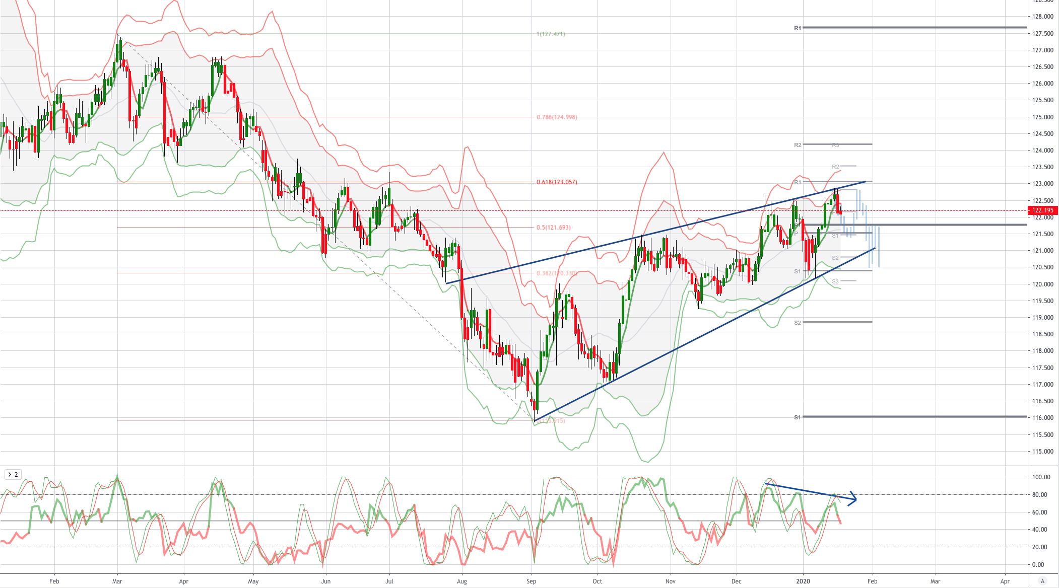 Chart of the Day EURJPY