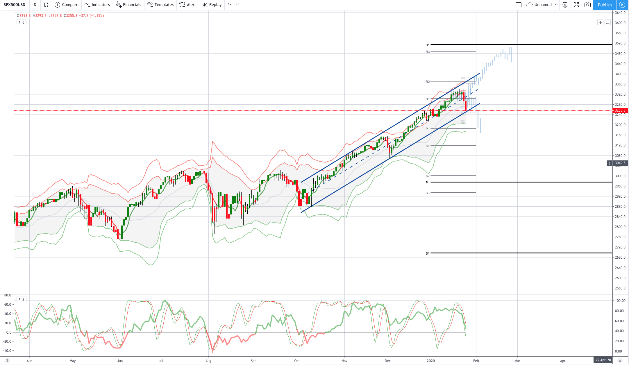 Chart of the Day Us500
