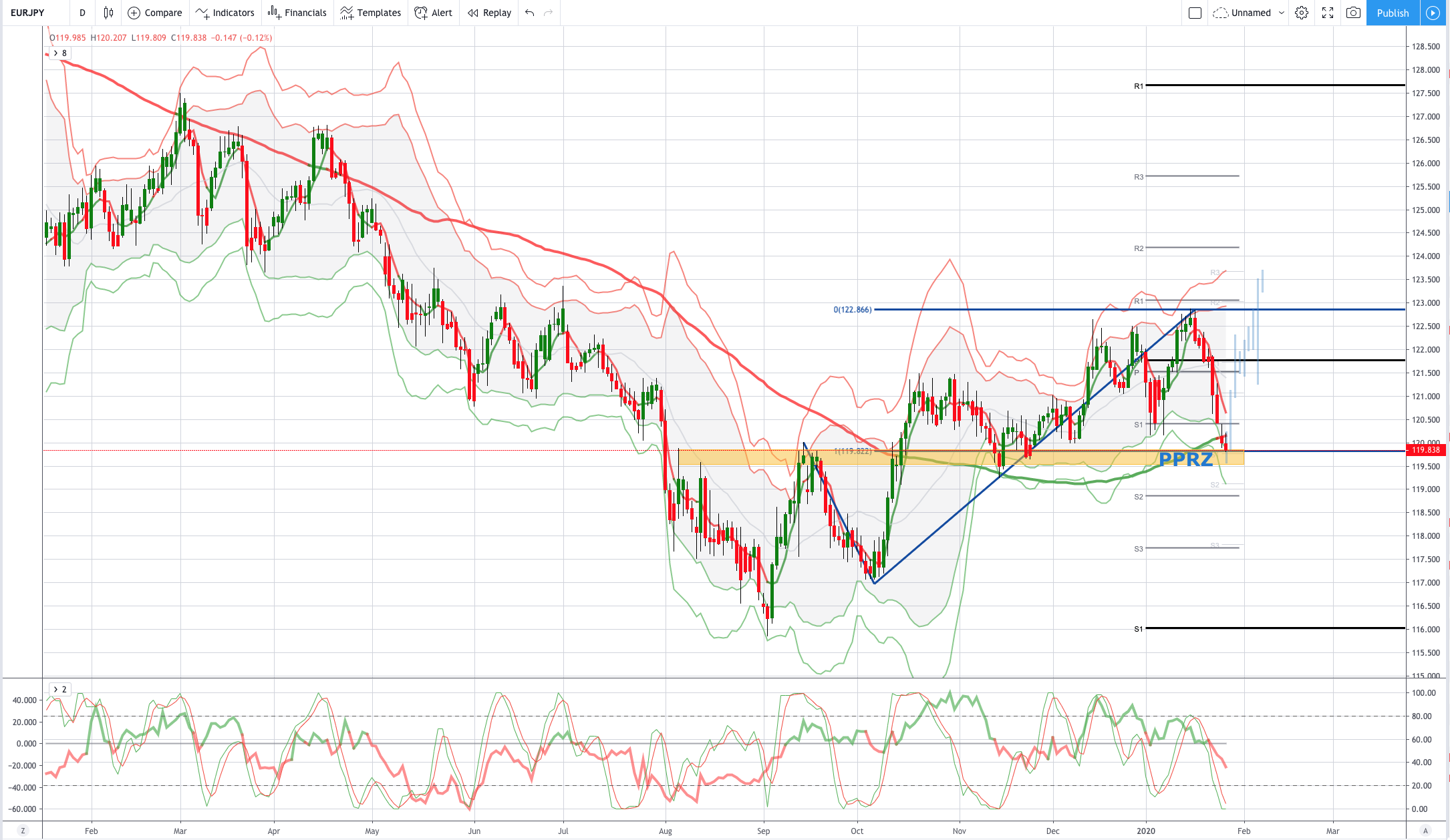 Chart of the Day EURJPY