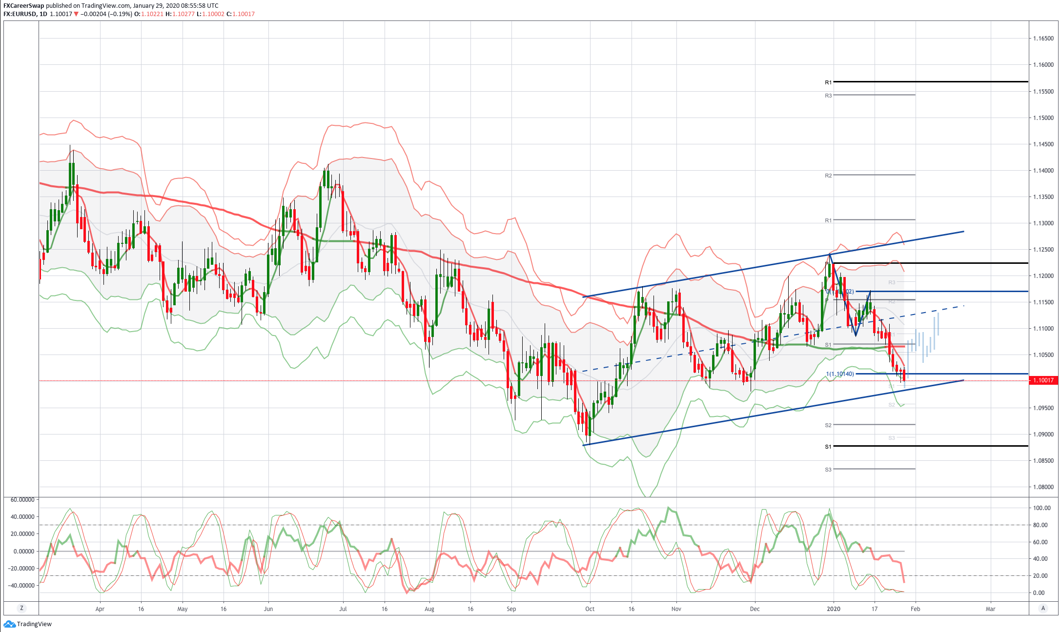 Chart of the Day EURUSD