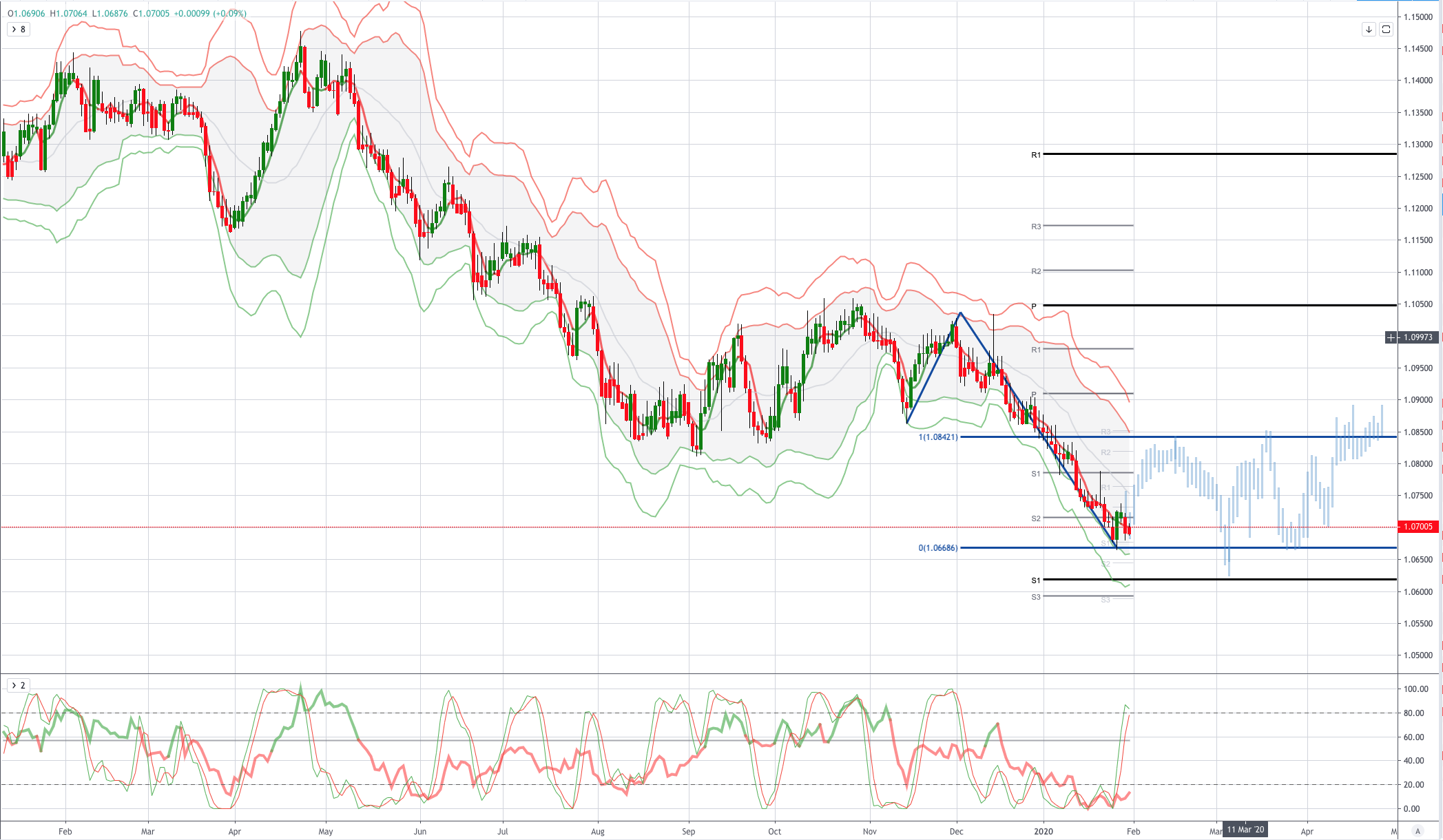 EURCHF 图标分析