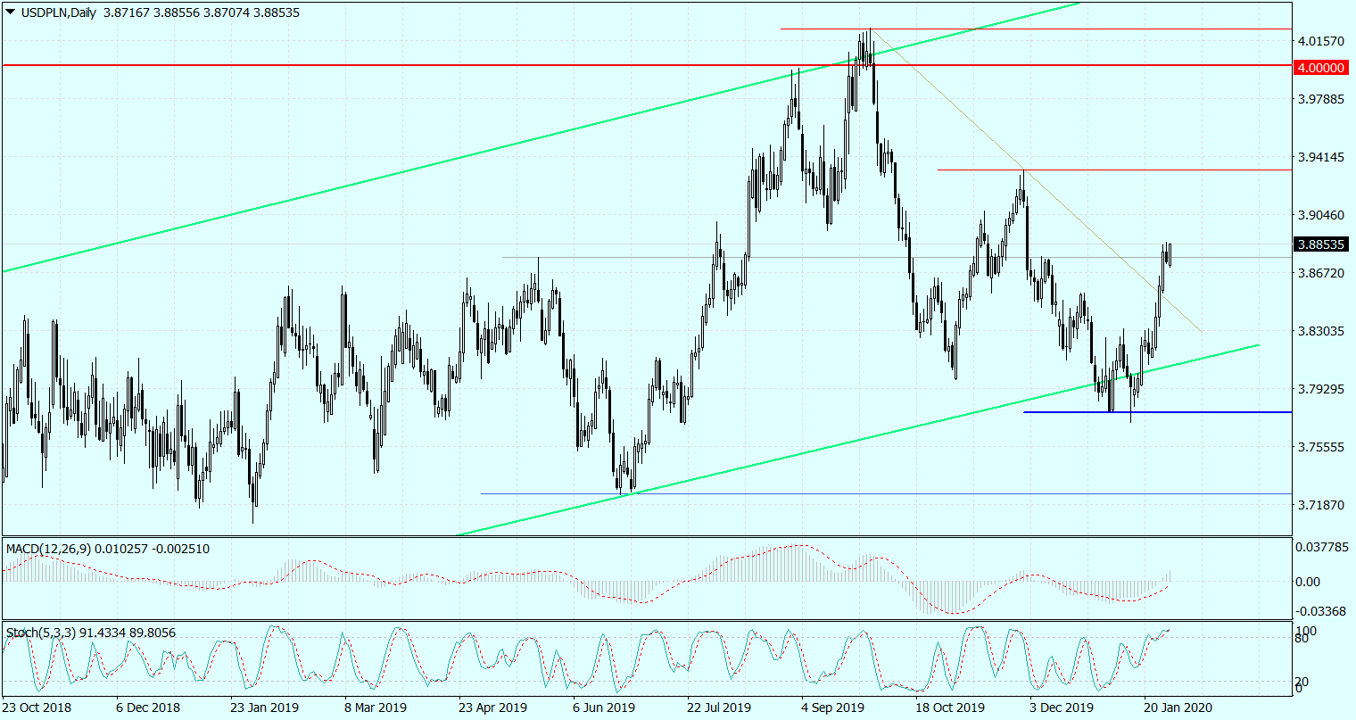 USDPLNDaily_29012020.png