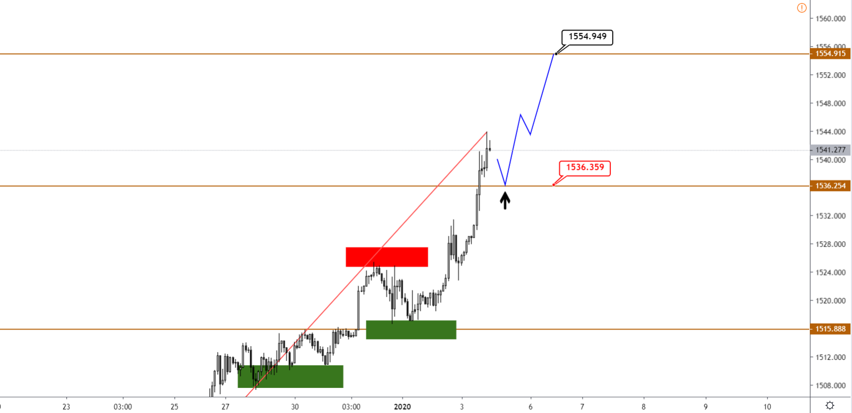 Технический Анализ Xauusd, Brent, Us500 От 03.01.2020