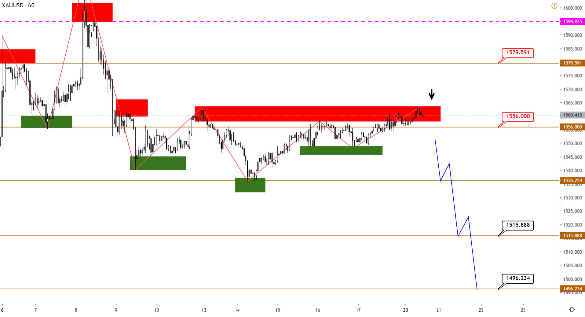 Технический Анализ Xauusd, Brent, Us500 От 20.01.2020