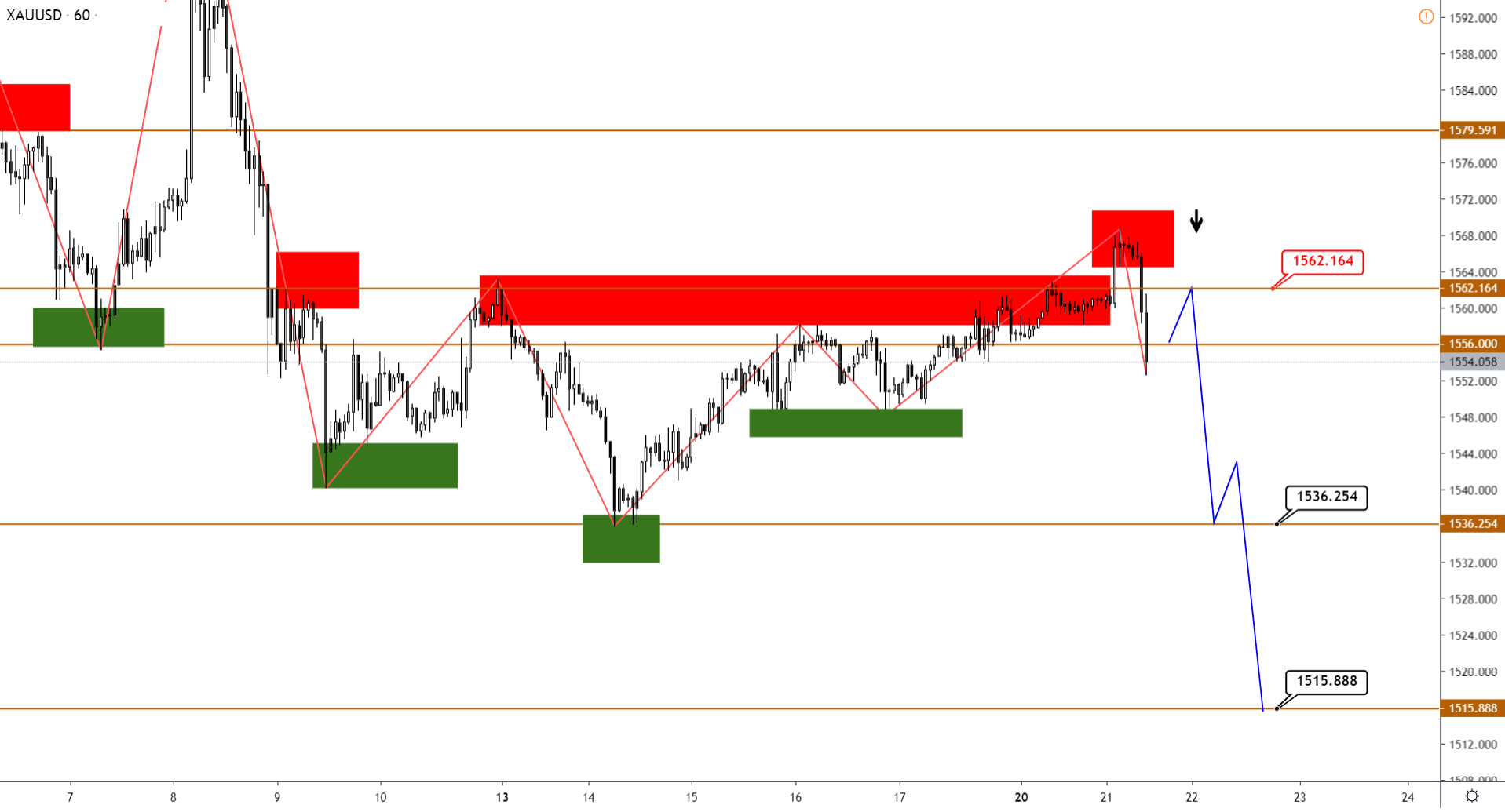 Технический Анализ Xauusd, Brent, Us500 От 21.01.2020