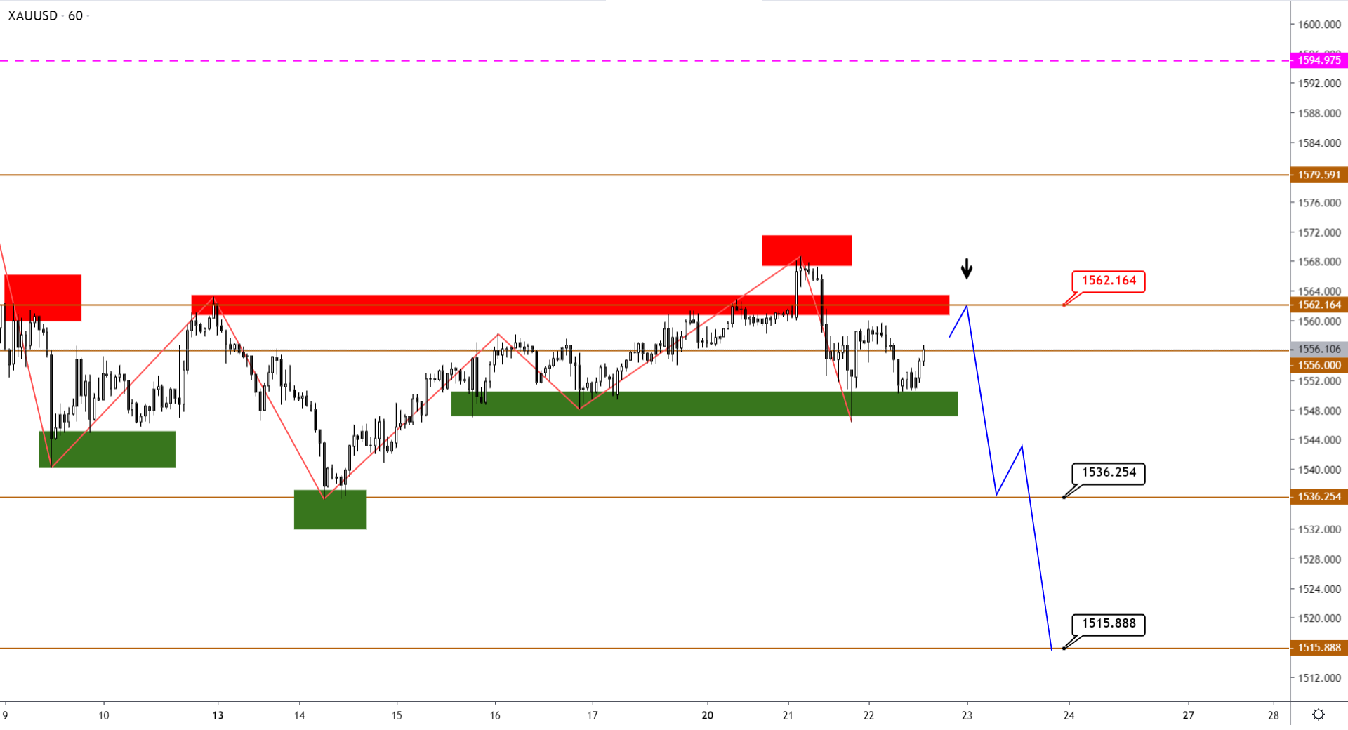 Технический Анализ Xauusd, Brent, Us500 От 22.01.2020
