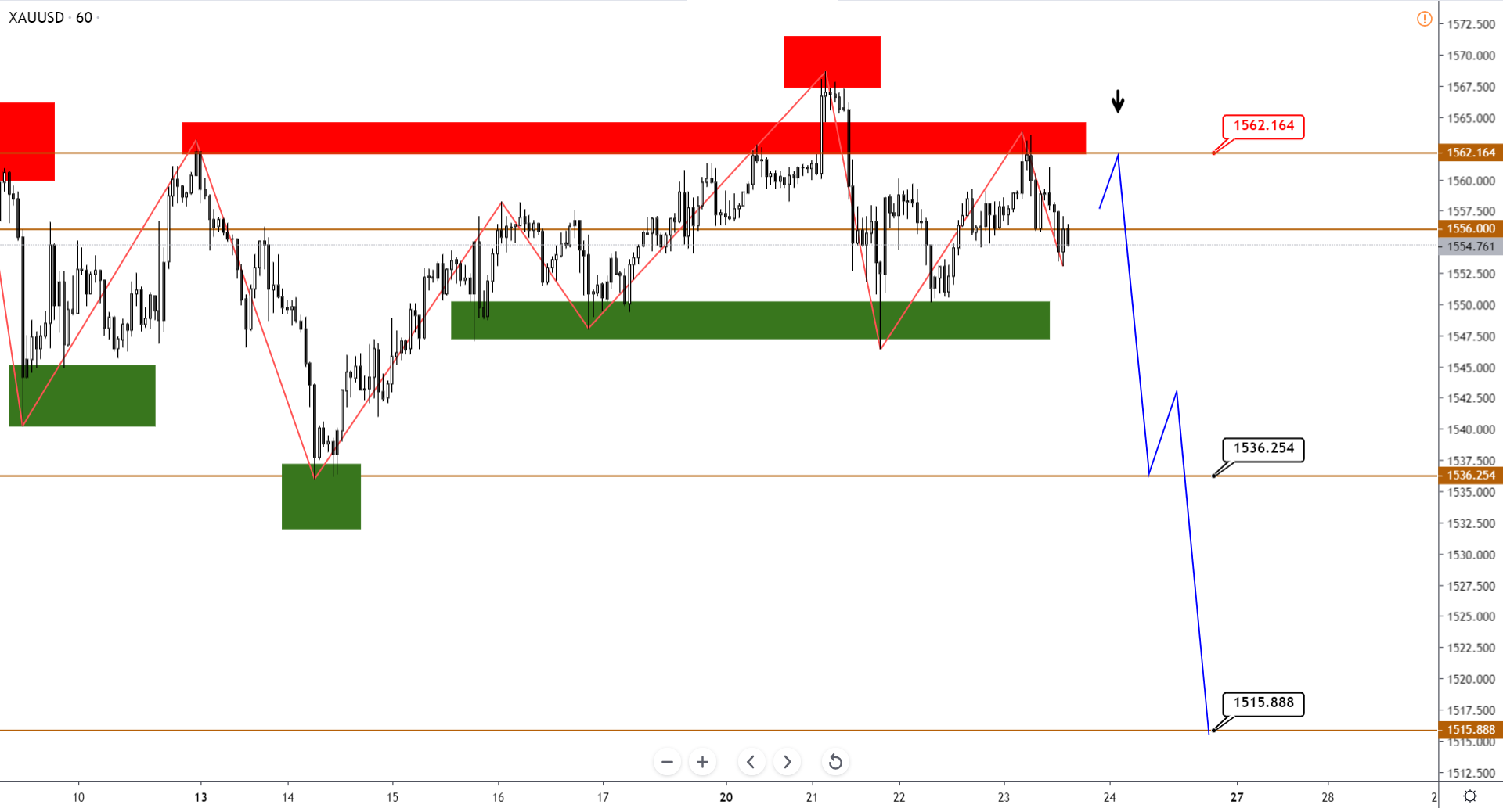 Технический Анализ Xauusd, Brent, Us500 От 23.01.2020