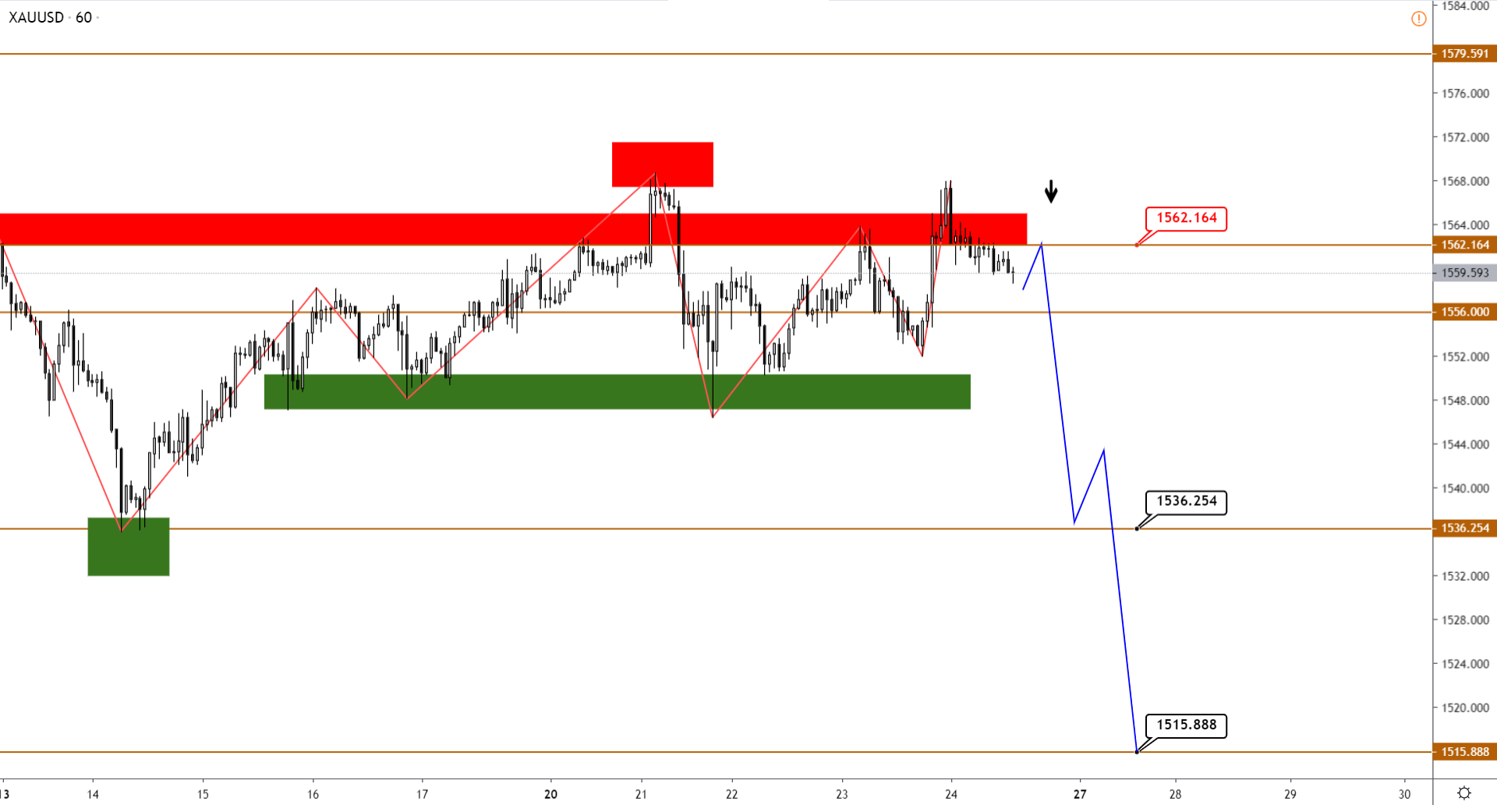 Технический Анализ Xauusd, Brent, Us500 От 24.01.2020