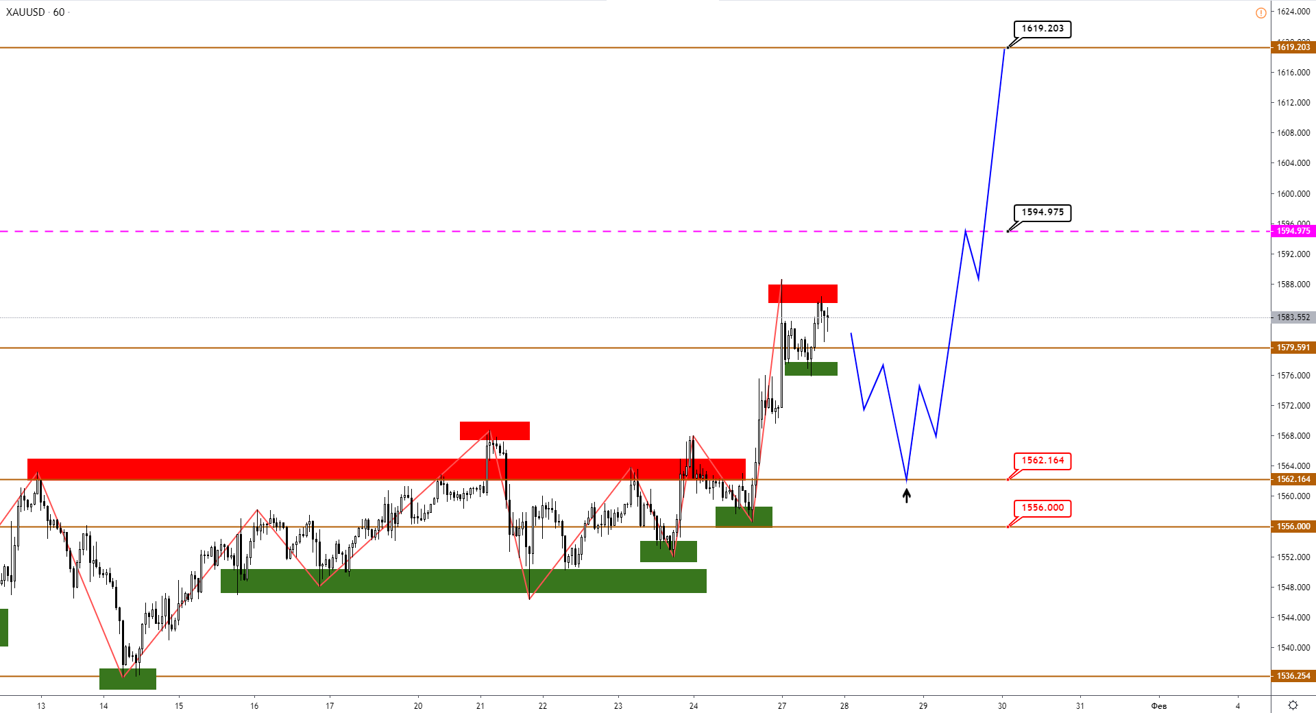 Технический Анализ Xauusd, Brent, S&p500 От 27.01.2020