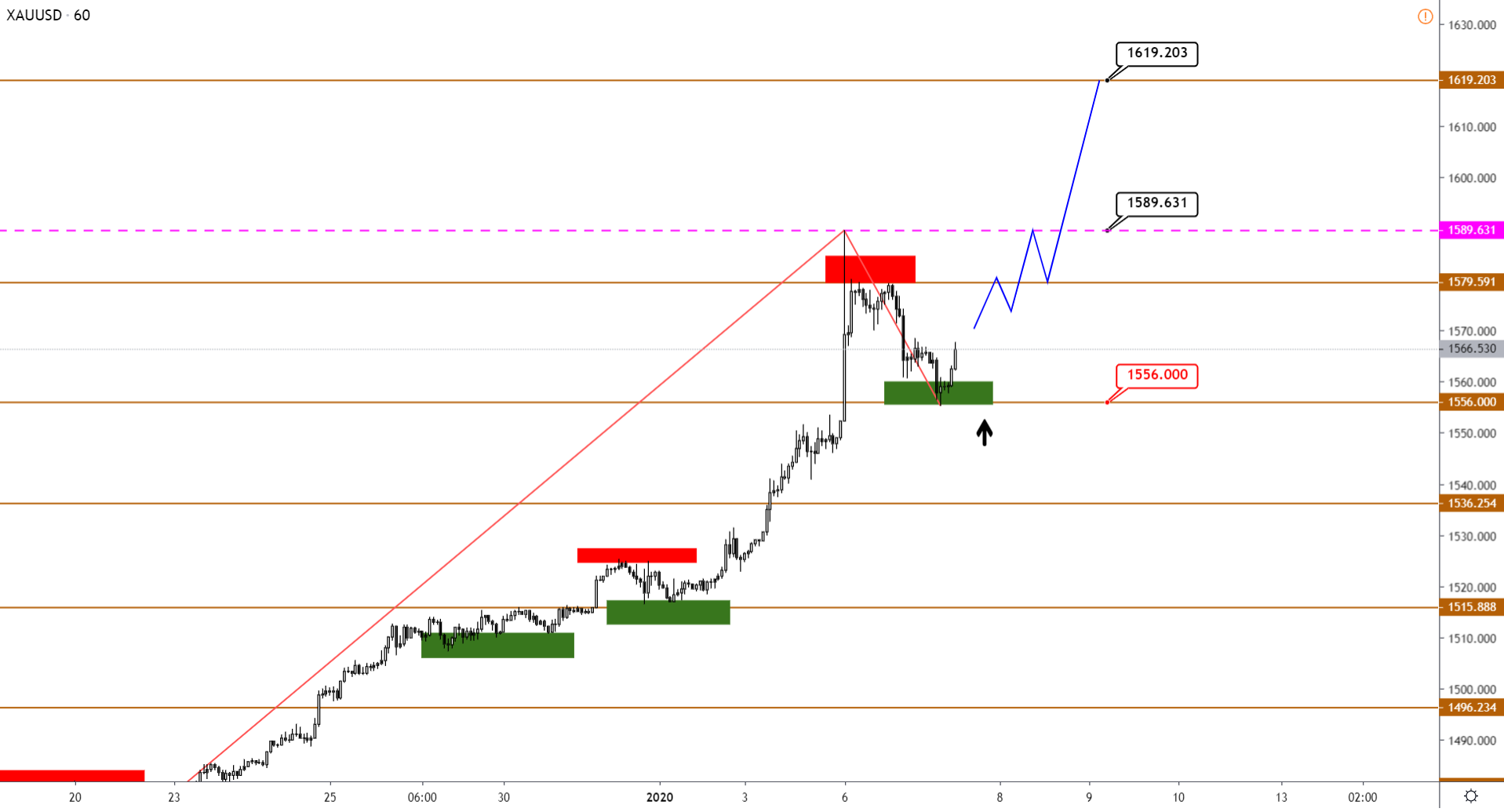 Технический Анализ Xauusd, Brent, Us500 От 07.01.2020
